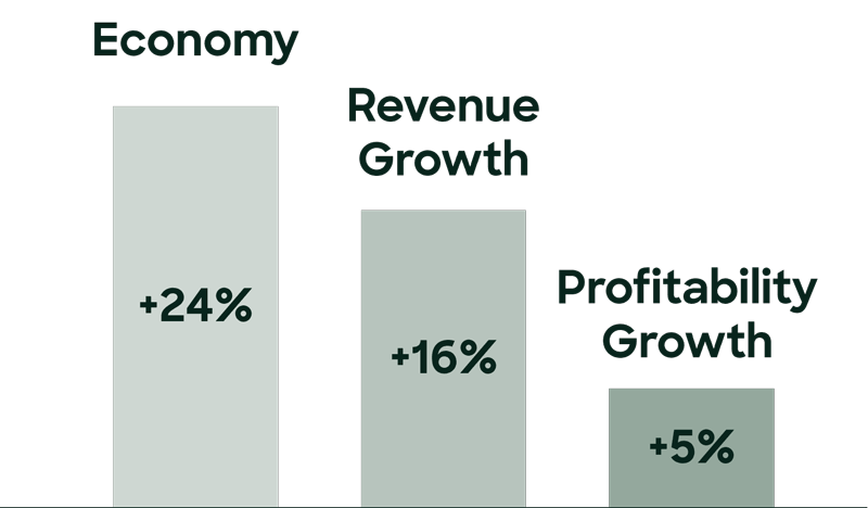 Bar chart showing growth in economy, revenue, and profitability