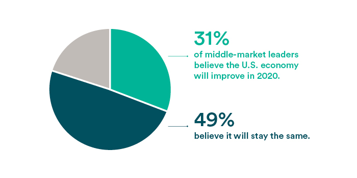 31% of middle-marketl leaders believe the U.S. economy will improve in 2020. 49% believe it will stay the same.