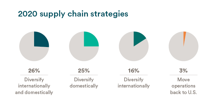 2020 supply chain strategies. 26% Diversify internationally and domestically. 25% Diversify domestically. 16% Diversisfy internationally. 3% Move operations back to U.S.