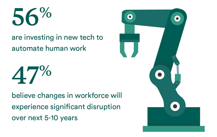 An assembly robot arm stands near two statistics that read 56 percent are investing in new tech to automate human work and 47 percent believe changes in workforce will experience significant disruption over next five to 10 years