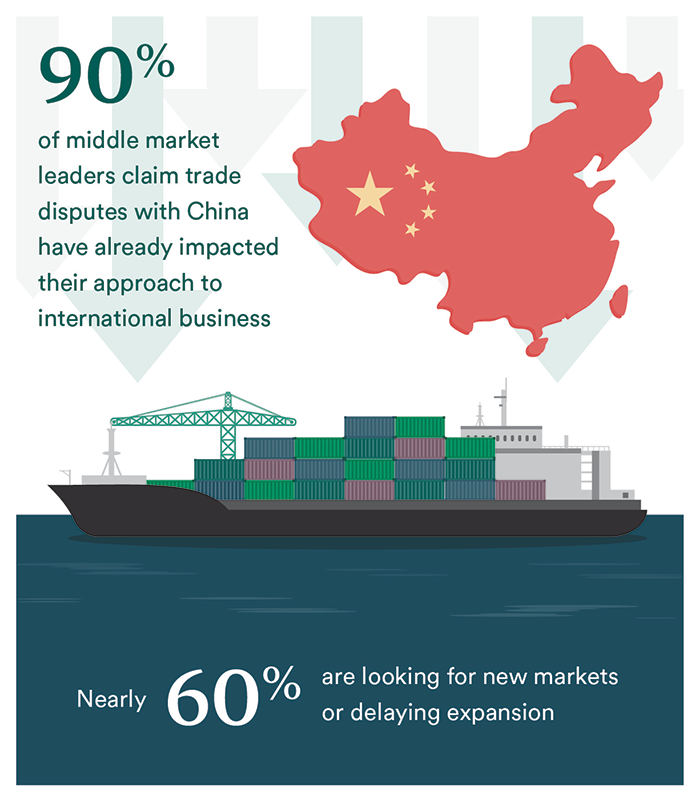 A graphic of the country of China sits over downward facing arrows that hover above a ship with cargo containers floating on the water in port. The statistics show are 90 percent of middle market leaders claim trade disputes with China have already impacted their approach to international business and nearly 60 percent are looking for new markets or delaying expansion